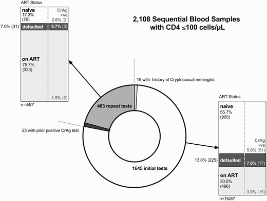 Characteristics of 2108 blood samples with CD4 cell counts ≤100 cells/µL undergoing reflex cryptococcal antigen screening in Gaborone, Botswana, 2015–2016. The samples were from 1645 unique individuals; 463 (22%) CrAg tests were performed on repeat samples from 339 previously screened individuals. Ten (2.9%) of these individuals “seroconverted” from CrAg negative to CrAg positive. ART status of individuals at the time of screening and the CrAg-positivity rates by ART category are shown in the stacked bar charts, stratified by initial and repeat testing. ART status was defined as “ART-naive” if the patient had never taken ART, “on ART” if documented current ART prescriptions or viral load monitoring (which is only performed for treatment monitoring in Botswana), or “defaulted” if documentation of prior ART use and either documentation of treatment discontinuation, or no ART prescription or follow-up for over 180 days. *The 19 initial samples from individuals with a prior history of cryptococcal meningitis and 23 repeat samples from individuals previously found to have a positive CrAg test are excluded from the stacked bar charts. Abbreviations: ART, antiretroviral therapy; CrAg, cryptococcal antigen; +ve, positive.