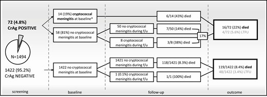 Outcomes in 1494 individuals with CD4 cell counts ≤100 cells/µL tested as outpatients through a reflex CrAg screening program in Gaborone, Botswana, 2015–2016. Seventy-two (4.8%) of the 1494 individuals screened had a positive CrAg test. Management guidelines recommended referral for lumbar puncture in CrAg-positive individuals with symptoms suggestive of meningitis and high-dose fluconazole (800 mg daily) in asymptomatic CrAg-positive individuals. ART initiation in ART-naive CrAg-positive individuals was recommended at 4–6 weeks following initiation of antifungal therapy in those with confirmed CM, and 2 weeks following initiation of pre-emptive antifungal therapy in those without. ART initiation data following CrAg screening were incomplete, available for 793 (78%) of the 1018 patients not on ART, of whom 89% (705) initiated ART a median of 26 days (IQR, 14–45 days) after screening. Among the 58 CrAg-positive individuals without confirmed CM at baseline, fluconazole prescriptions were documented in 59% (24) of the 41 whose charts were retrieved (although an absence of documentation in the charts does not necessarily mean the patient did not receive fluconazole). Only 1 CrAg-negative individual developed CM during follow-up, an ART treatment defaulter with a CD4 count of 3 cells/µL. *Patients with CM at baseline or who developed CM during follow-up were admitted to the hospital and treated with 2 weeks of amphotericin B deoxycholate (1 mg/kg) plus fluconazole (1200 mg) daily. Abbreviations: ART, antiretroviral therapy; CM, cryptococcal meningitis; CrAg, cryptococcal antigen; f/u, follow-up; IQR, interquartile range; LTFU, lost to follow-up.