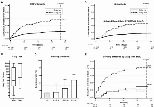 Six-month survival in individuals with human immunodeficiency virus with CD4 cell counts ≤100 cells/µL stratified by CrAg status. CrAg titers were measured in 98 of the 104 CrAg-positive baseline samples (with insufficient samples in the remaining 6 cases). The median titer was 1:160 (IQR, 1:10–1:2560). A, Kaplan-Meier survival curves for all 1645 individuals screened from time of initial CrAg test, stratified by CrAg status. B, Kaplan-Meier curves for the 1494 individuals screened as outpatients, stratified by CrAg status. Adjusted hazards for mortality by 6 months were 2.74 (95% CI, 1.6–4.7), adjusting for age, sex, CD4 count, and ART status (naive, defaulted, or on ART). C, Baseline CrAg titers in those who survived versus those who died or were LTFU. The box represents the 25th to 75th percentile with a line at the median, with error bars from the 10th to 90th percentiles and dots representing individual values outside the 10th and 90th percentiles. Note the maximum titer dilution measured was 1:2560, with dilutions above this recorded as >1:2560. D, Mortality rates increased with increasing titer; the dotted line represents the lower bound of the 95% CI for the ≥1:160 category. E, An antigen titer of <1:80 versus ≥ 1:80 provided the optimal discrimination between those who survived versus those who were LTFU or died (hazard ratio, 4.26; 95% CI, 1.8–10.3; P = .001). See Supplementary Table 3 for full cutoff analysis and Supplementary Figure 2 for receiver operating curves. Abbreviations: ART, antiretroviral therapy; CI, confidence interval; CrAg, cryptococcal antigen; IQR, interquartile range; LTFU, lost to follow-up; +ve, positive; –ve, negative.