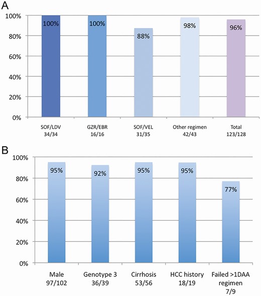 A, SVR12 rate after salvage therapy with SVV according to last DAA therapy. B, SVR12 rate according to relevant clinical features. Abbreviations: EBR, Elbasvir; GZR, Grazoprevir; LDV, Ledipasvir; SOF, Sofosbuvir; VEL, Velpatasvir.