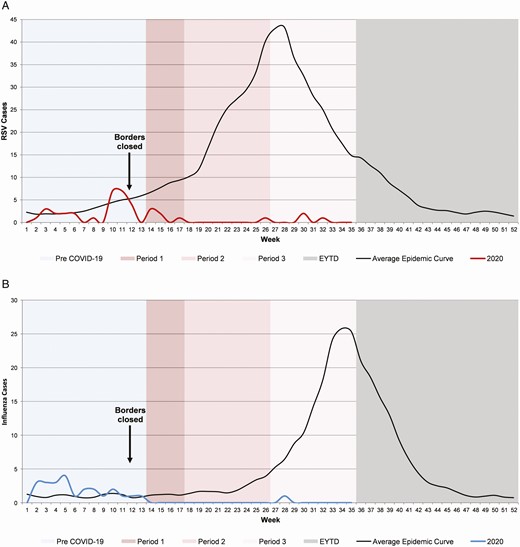 Respiratory syncytial virus (A) and influenza (B) detections in children from metropolitan Western Australian to the end of winter 2020 in the context of COVID-19 restrictions compared with the average epidemic curve (2012–2019). Borders closed: week 12, international borders closed to all nonresidents; 14-day quarantine required for all arrivals. Period 1: week 14 to week 17, state-wide stay-at-home restrictions in place with school holidays extended; borders closed to interstate travelers (week 14). Period 2: week 18 to week 26, restrictions sequentially lifted, allowing gatherings of 10 (week 18), 20 (week 21), and 100 (week 24) people; schools reopened with increased cleaning and some physical distancing measures. Period 3: week 27 to week 35, majority of local restrictions removed, except the limitation of major sport and entertainment venues to 50% capacity; schools returned to all normal activities. Abbreviations: COVID-19, coronavirus disease 2019; EYTD, end of year to date.