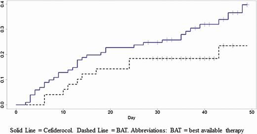 Kaplan-Meier plot of all-cause mortality by treatment group through day 49, CREDIBLE-CR trial. Cefiderocol (solid line). BAT (dashed line). Abbreviation: BAT, best available therapy.