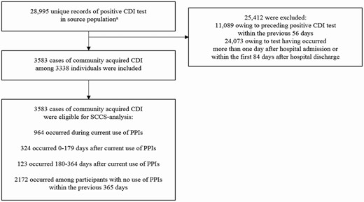 Flowchart of the selection of the study population. aDanish people at least 20 years of age in 2010–2013. Abbreviations: CDI, Clostridium difficile infection; PPI, proton-pump inhibitor; SCCS, self-controlled case-series.