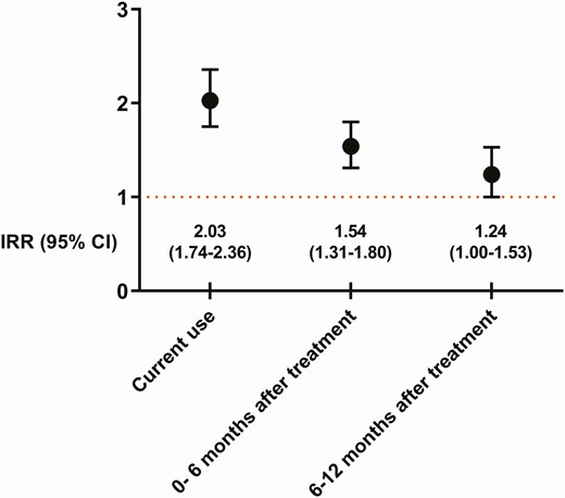 IRR of community-associated Clostridium difficile infection in users of proton-pump inhibitors. Abbreviations: CI, confidence interval; IRR, incidence rate ratio.