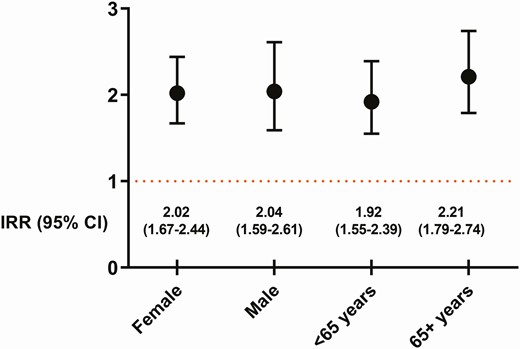 IRR of community-associated Clostridium difficile infection in current users of proton-pump inhibitors according to age and gender. Abbreviations: CI, confidence interval; IRR, incidence rate ratio.
