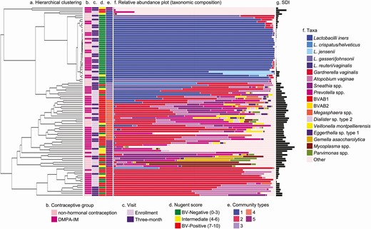 Vaginal bacterial communities among all women (N = 98 swab samples from 54 women). Unweighted pair group method with arithmetic mean hierarchical clustering was used to generate a clustering tree depicting bacterial beta diversity. A, Scale bar represents weighted UniFrac distance. Columns B–E represent contraceptive group (B), study visit (C), bacterial vaginosis (BV) status (D), and community type (E). F, Colored bars represent relative abundance of bacterial taxa; less abundant taxa are grouped as “other.” G, Black bars represent Shannon diversity index (SDI). The enrollment visit was when DMPA-IM was administered, and the follow-up visit, the visit 3 months after DMPA-IM administration. Abbreviations: BVAB, bacterial vaginosis associated bacterium; DMPA-IM, intramuscular depot medroxyprogesterone acetate.