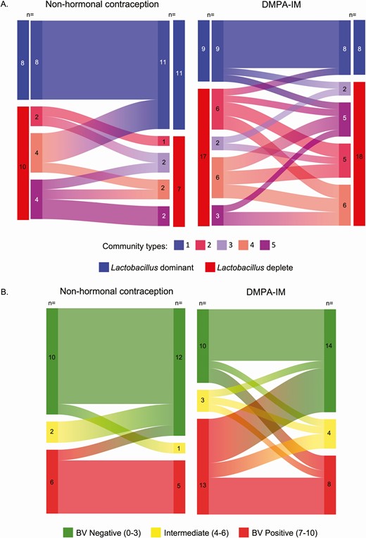 Changes in community type membership (A) and the category of bacterial vaginosis (BV) assessed by Nugent score (B) from enrollment to the 3-month follow-up visit for nonhormonal contraception (non-HC) users (n = 18) and intramuscular depot medroxyprogesterone acetate (DMPA-IM) users (n = 26), among the 44 women who returned for follow-up. Enrollment visit defined as the visit when participants chose their preferred contraceptive method; women who chose DMPA-IM received their first injection at enrollment. Follow-up visit defined as the visit 3 months after contraceptive initiation.