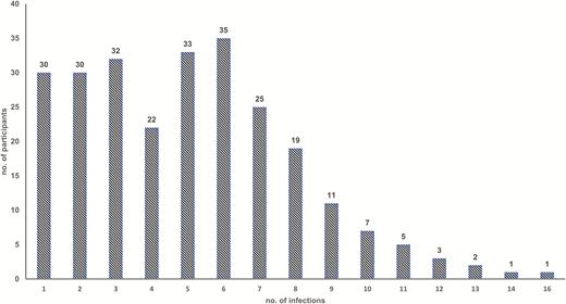 Number of norovirus infections per child in a Peruvian birth cohort during their first 2 years of life.