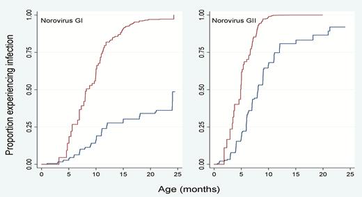 Kaplan-Meier survival analysis to estimate time to first GI and GII norovirus detection in symptomatic and asymptomatic children.