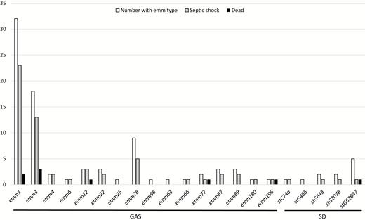emm type distribution with rates of septic shock and 90-day mortality in 82 GAS and 11 SD cases of necrotizing soft-tissue infection. Forty-four GAS isolates and 16 SD isolates were not available for analysis. Abbreviations: GAS, group A Streptococcus, Streptococcus pyogenes; SD, Streptococcus dysgalactiae.