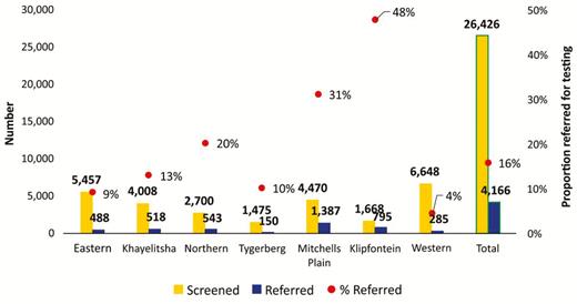 Coronavirus disease 2019 community screening by subdistrict in Cape Town, South Africa, 4 April 2020 to 22 May 2020.