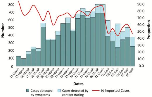 Coronavirus disease 2019 daily case numbers in Kinshasa, Democratic Republic of the Congo, 15 March 2020 to 2 April 2020.