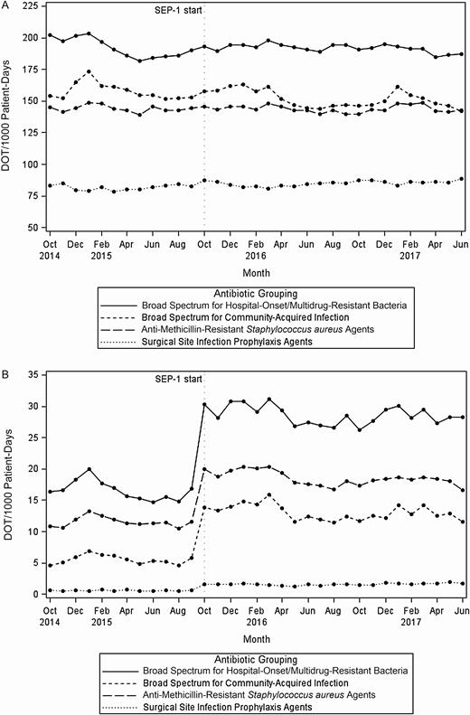 Hospital antibiotic category use in mean days of therapy per 1000 patient-days by month (N = 111). A, Among all hospital admissions. B, Restricted to patients with severe sepsis with or without septic shock. Abbreviations: DOT, days of therapy; SEP-1, Severe Sepsis/Septic Shock Early Management Bundle.