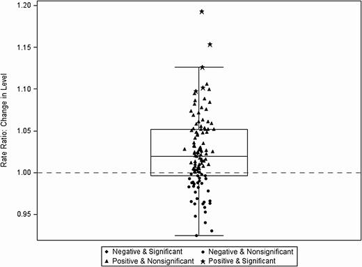 Immediate level change at the time of Severe Sepsis/Septic Shock Early Management Bundle (SEP-1) implementation for broad-spectrum agents predominantly used for hospital-onset/multidrug-resistant bacteria (N = 111). Each data point indicates estimate of change in trend at 1 hospital, inclusive of the random effect.
