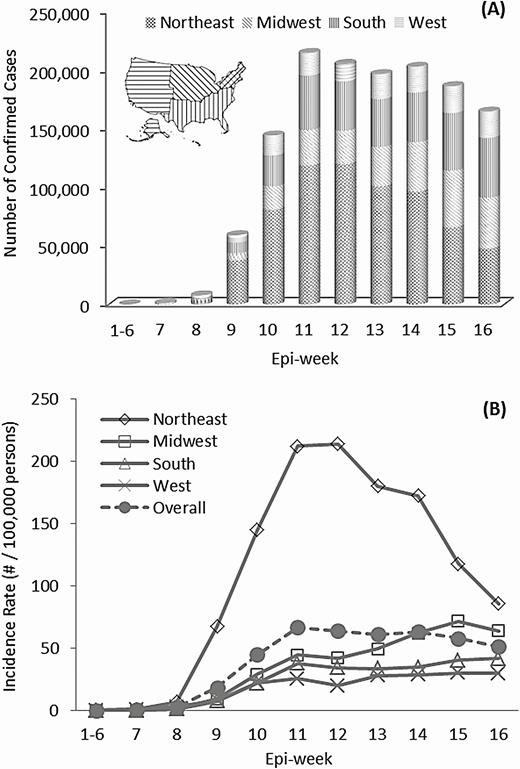 The temporal trend of weekly number of confirmed cases (A) and weekly incidence (B) of COVID-19 across 4 geographic regions in the United States over 16 epi-weeks, 22 January–13 May 2020. Abbreviation: COVID-19, coronavirus disease 2019.