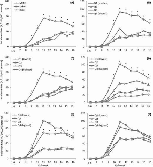 Weekly incidence rates of COVID-19 during 11 observation periods (1–6 weeks in combination and each of the 7–16 weeks), 22 January–13 May 2020, by characteristics of counties in the United States, including rurality (A), distances to nearest core airports (B), population density (C), percentage of minority population (D), percentage of people 65 years or older (E), and poverty (F). *P < .05 for the comparison: metropolitan versus rural, shortest versus longest distance to nearest core airports, and the highest versus lowest shortest versus the longest distance to nearest core airports. Abbreviations: COVID-19, coronavirus disease 2019; Q, quartile.