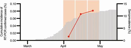 Evaluation of the seroprevalence of IgG against SARS-CoV-2 with time in patients younger than 16 years in comparison to the cumulative incidence of RT-PCR–confirmed cases younger than 16 years. The gray bars represent the cumulative incidence of RT-PCR–confirmed SARS-CoV-2 infections in patients younger than 16 years. The red dots represent the prevalence of IgG against SARS-CoV-2 in our dataset of children younger than 16 years. The wide light orange bars represent the 3 study periods (1–10, 11–20, and 21–30 April). Of note, serological tests were performed in children who had blood collected in our institution regardless of the indication for blood collection, whereas RT-PCR tests were performed in children who met the definition for suspected COVID-19, which was the presence of any respiratory symptom or fever. Abbreviations: COVID-19, coronavirus disease 2019; IgG, immunoglobulin G; RT-PCR, reverse transcription–polymerase chain reaction; SARS-CoV-2, severe acute respiratory syndrome coronavirus 2.