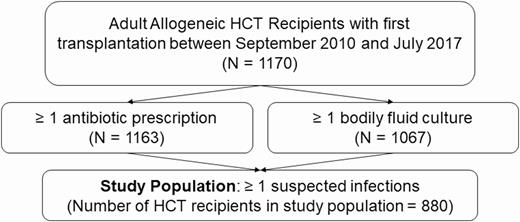 Flowchart of the hematopoietic cell transplant recipient study population. Suspected infection was defined as a body fluid culture plus a new antibiotic within 24 hours, if the antibiotic was prescribed first, or 72 hours, if the culture was obtained first. Abbreviation: HCT, hematopoietic cell transplant.