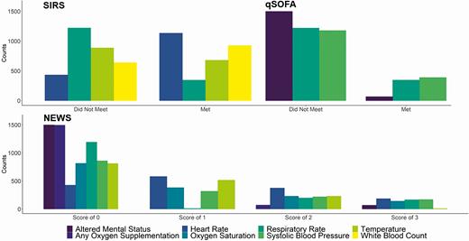 Frequency of clinical criteria scores among allogeneic hematopoietic cell transplant recipients following single, normal value imputation. Abbreviations: NEWS, National Early Warning Score; qSOFA, quick Sequential Organ Failure Assessment; SIRS, Systemic Inflammatory Response Syndrome.