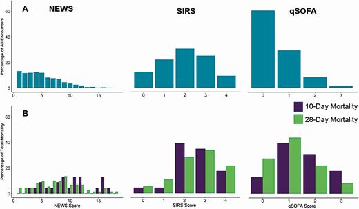 Distribution of National Early Warning Score (NEWS), quick Sequential Organ Failure Assessment (qSOFA), and Systemic Inflammatory Response Syndrome (SIRS) criteria among allogeneic hematopoietic cell transplant recipients with suspected infections (A) and by 10-day and 28-day mortality (B), following single, normal value imputation. Scoring systems are represented according to the scale of individual clinical criteria (NEWS, 0–20; SIRS, 0–4; qSOFA, 0–3).