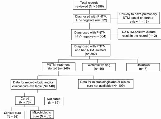 Schematic of total medical records reviewed and the number of patients with pulmonary NTM who were negative for HIV analyzed for different outcome measures. Abbreviations: HIV, human immunodeficiency virus; NTM, nontuberculous mycobacteria; PNTM, pulmonary nontuberculous mycobacteria.