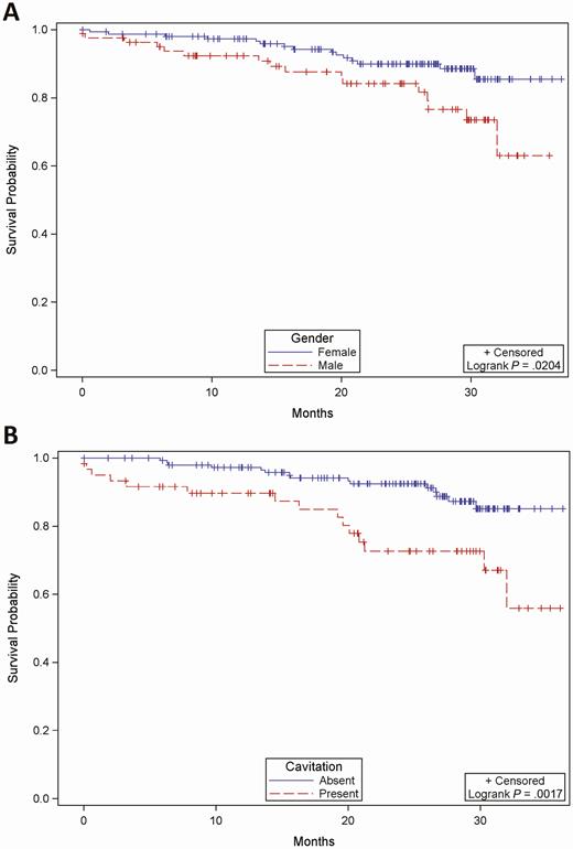 Kaplan-Meier estimate of survival of patients with pulmonary NTM. Overall survival is shown for patients with pulmonary NTM based on sex (A) and presence or absence of cavitation on imaging studies (B). Male patients compared with female patients and patients with cavitation compared with those without cavitary lesions on imaging studies had a shorter median overall survival, with P = .02 and .0017, respectively, by the log-rank test. Abbreviation: NTM, nontuberculous mycobacteria.