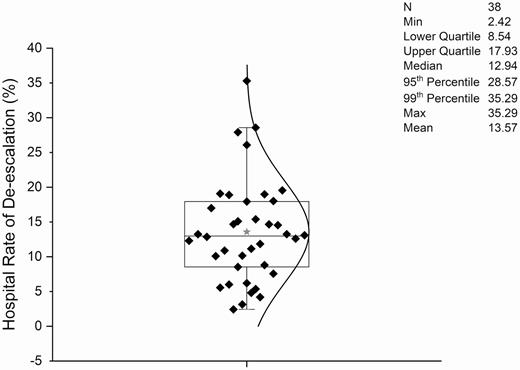 Distribution of de-escalation rates by hospital day 4 through hospital day 10 across US hospitals with at least 100 eligible pneumonia patients with negative cultures. *Represents mean. Abbreviations: Max, maximum; Min, minimum.