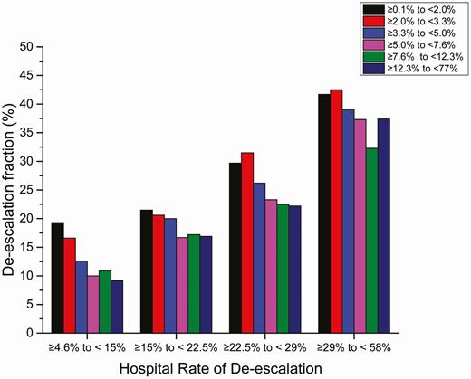 Bar chart of hospital rates of day 4 de-escalation (y axis), grouped by hospital de-escalation quartile and further stratified by sextiles of predicted mortality (x axis).
