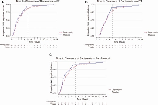 Time to clearance of bacteremia by treatment assignment in (A) ITT, (B) mITT, and (C) per-protocol analyses. Abbreviations: ITT, intention-to-treat; mITT, modified intention-to-treat.