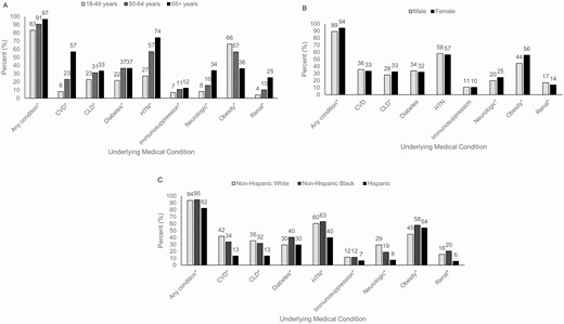 Select underlying medical conditions of adults hospitalized with COVID-19, by (A) age (n = 2489), (B) sex (n = 2489), and (C) race and ethnicity (n = 2488). Data are from COVID-NET at 13 sites (n = 2491). The underlying medical condition categories are not mutually exclusive. Patients can have more than 1 underlying medical condition. *P value < .05. Abbreviations: CLD, chronic lung disease; COVID-19, coronavirus disease 2019; COVID-NET, COVID-19-Associated Hospitalization Surveillance Network; CVD, cardiovascular disease (excluding hypertension); HTN, hypertension.