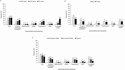 Interventions and outcomes of adults hospitalized with COVID-19, by (A) age (n = 2490), (B) sex (n = 2490), and (C) race and ethnicity (n = 2490). Data are from COVID-NET at 13 sites (n = 2491). For mechanical ventilation, BIPAP/CPAP, and HFNC, patients are assigned based on the highest level of respiratory support required during hospitalization (ie, invasive mechanical ventilation, followed by BIPAP or CPAP, followed by HFNC). *P value < .05. Abbreviations: BIPAP, bilevel positive airway pressure; COVID-19, coronavirus disease 2019; COVID-NET, COVID-19-Associated Hospitalization Surveillance Network; CPAP, continuous positive airway pressure; HFNC, high-flow nasal cannula; ICU, intensive care unit; RRT, renal replacement therapy.