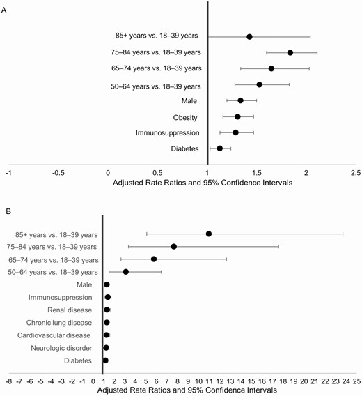 Risk factors for (A) ICU admission (n = 2490) and (B) in-hospital mortality (n = 2490). Data are from COVID-NET at 13 sites (n = 2491). The final model for ICU admission included age, sex, race and ethnicity, smoking status, hypertension, obesity, diabetes, chronic lung disease, cardiovascular disease, neurologic disease, renal disease, immunosuppression, and outpatient use of an angiotensin receptor blocker. The final model for in-hospital mortality was adjusted for age, sex, race and ethnicity, smoker, hypertension, obesity, diabetes, chronic lung disease, cardiovascular disease, neurologic disease, renal disease, immunosuppression, hematologic disorders, and rheumatologic or autoimmune disease. Abbreviations: COVID-19, coronavirus disease 2019; COVID-NET, COVID-19-Associated Hospitalization Surveillance Network; ICU, intensive care unit.