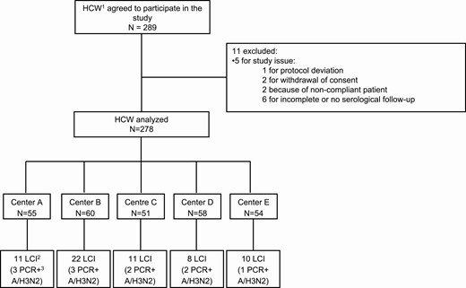 Flow-chart of study enrollment in the Asymptomatic Flu Project (AFP) cohort. Abbreviations: HCW, healthcare workers; LCI, laboratory confirmed influenza; PCR+, polymerase chain reaction positive.