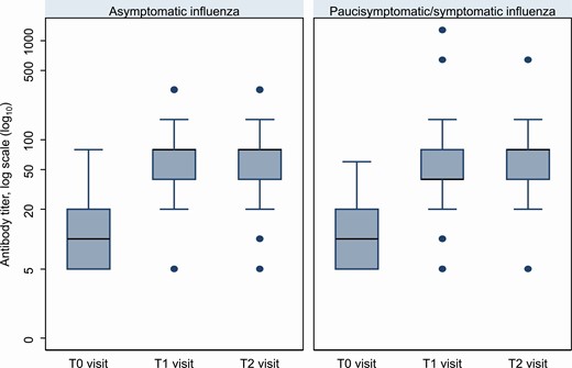 Influenza antibody titer by consultation in HCW with asymptomatic and paucisymptomatic/symptomatic influenza, by consultation (T.0, T.1, T.2), the Asymptomatic Flu Project (AFP) cohort, N = 278. Overall median anti-A antibody level was 1·6 log10 (IQR: 1–1.9, minimum: 0·7, maximum: 3·7), it was 1·3 log10 (IQR: 0.7–1.9) at the T.0 consultation, 1·6 log10 (IQR: 1·0–2·2) at the T.1 consultation, and 1·6 log10 (IQR: 1–2.1) at the T.2 consultation. Anti-A antibodies increased between periods in asymptomatic HCW (P < 10−3) as well as paucisymptomatic or symptomatic HCW (P < 10−3) with confirmed influenza. Abbreviations: HCW, healthcare worker; IQR, interquartile range.