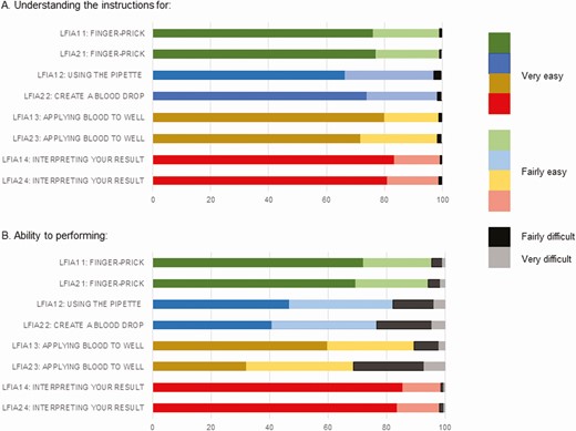 Usability of home-based self-test antibody kits. Abbreviation: LFIAs, lateral flow immunoassays.
