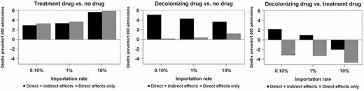 Model results—deaths prevented