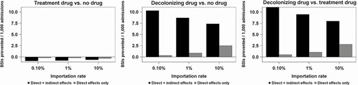 Model results—bloodstream infections prevented