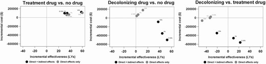 Cost-effectiveness analysis results Note: The assumed CRE importation level for each particular model run is indicated next to each dot