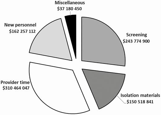Total cost of MRSA Prevention Initiative intervention, FY2008–FY2015. Isolation materials include gowns, gloves, surgical masks, goggles, and isolation laundry double bags; new personnel includes a MRSA prevention coordinator and 0.5 full-time equivalent laboratory technician; provider time includes extra workload from nurses, physicians, and other hospital staff; miscellaneous includes cleaning materials, educational materials, and 1-time cost items on first last day of isolation such as extra workload for infection preventionists, nurses, residents, and deep cleaning of the room; screening costs include both screening on admission and transfer. Abbreviation: MRSA, methicillin-resistant Staphylococcus aureus.