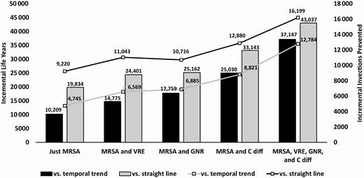 Incremental effectiveness—MRSA Prevention Initiative vs no MRSA Prevention Initiative. Abbreviations: C diff, Clostridioides difficile; GNR, gram-negative rod bacteria; MRSA, methicillin-resistant Staphylococcus aureus; VRE, vancomycin-resistant Enterococci.