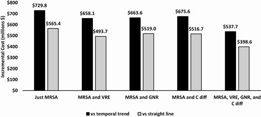 Incremental cost—MRSA Prevention Initiative vs no MRSA Prevention Initiative. Abbreviations: C diff, Clostridioides difficile; GNR, gram-negative rod bacteria; MRSA, methicillin-resistant Staphylococcus aureus; VRE, vancomycin-resistant Enterococci.