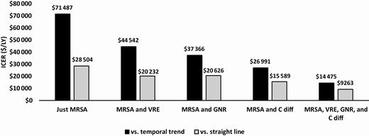 Incremental cost-effectiveness ratios. Abbreviations: C diff, Clostridioides difficile; GNR, gram-negative rod bacteria; MRSA, methicillin-resistant Staphylococcus aureus; VRE, vancomycin-resistant Enterococci.