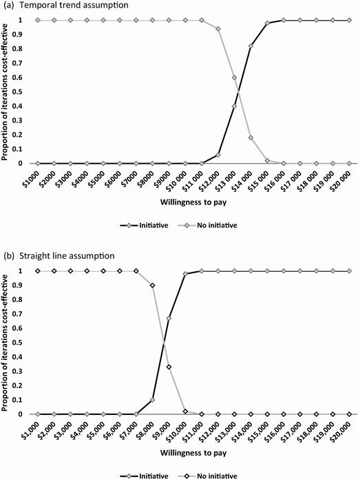 Cost-effectiveness acceptability curves. (A,Temporal trend assumption. B,Straight line assumption.