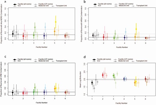 Facility and unit-level estimates of contamination: (A) any MDRO, (B) MRSA, (C) VRE, and (D) weighted mean of median room-level log10 total CFU/100 cm2. Facility level estimates for CP rooms are not weighted. Unit type estimates incorporate weights based on the sample design and are aggregated to the unit type and facility. The95% confidence intervals incorporate variance among sampling events. Overall mean for all rooms (black) and CP rooms (gray) are represented by horizontal lines. Abbreviations: CFU, colony-forming unit; CP, contact precautions; MRSA, methicillin-resistant Staphylococcus aureus; VRE, vancomycin-resistant enterococci.