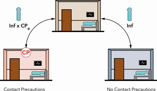 Illustration of the differential transmissibility, given a baseline Inf and the CPe for patients who are on contact precautions (left) compared with those who are not on contact precautions (right). Abbreviations: CPe, effect of contact precautions; Inf, infectiousness.