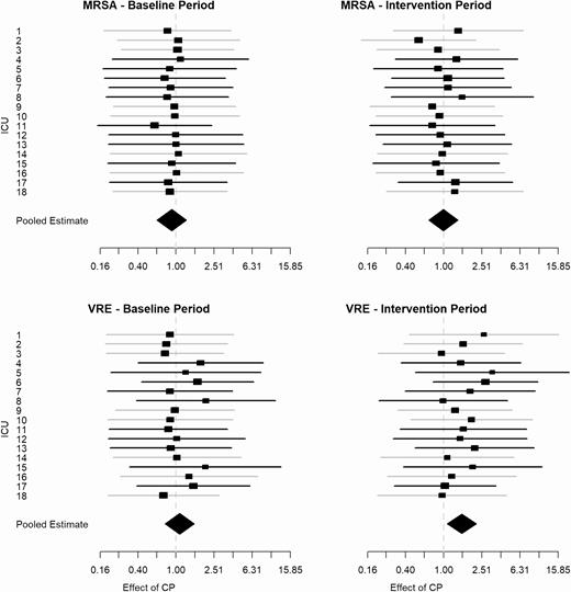 Forest plots showing the estimated CPe, which represents the relative rate of transmissibility attributed to contact precautions compared with transmissibility attributed to no contact precautions. Results are organized by ICU and pooled (diamond shape) for MRSA (top) and VRE (bottom) during the baseline period (left) and intervention period (right). The gray lines represent the control ICUs, and the black lines represent the intervention ICUs. Abbreviations: CPe, effect of contact precautions; ICU, intensive care unit; MRSA, methicillin-resistant Staphylococcus aureus; VRE, vancomycin-resistant enterococci.