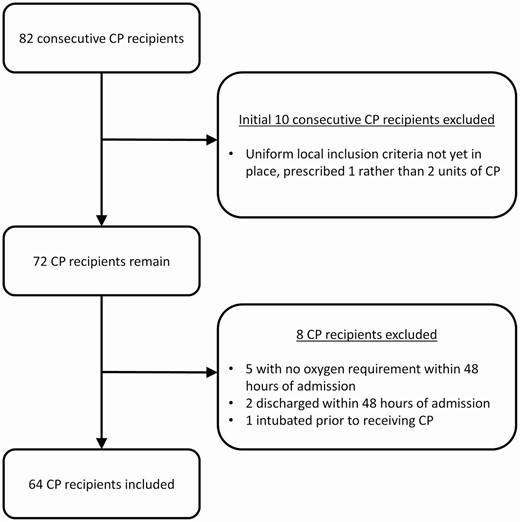 Flowchart for study inclusion of patients receiving CP. Abbreviation: CP, convalescent plasma.