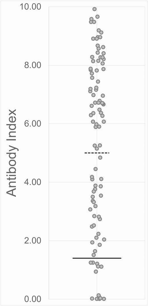 Distribution of AI values detected in the convalescent plasma units transfused in this study. The red bar indicates the cutoff for a positive assay result (AI = 1.4), and the black bar indicates the cutoff for an arbitrarily high positive result (AI = 5). Abbreviation: AI, severe acute respiratory syndrome coronavirus 2 (SARS-CoV-2) immunoglobulin G (IgG) antibody index.