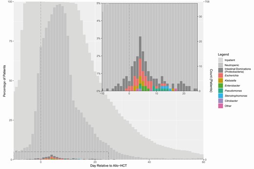 Timing of neutropenia, intestinal domination, and bloodstream infection. The plot and inset graph show the overall timing of inpatient hospitalization, neutropenia, intestinal domination by Proteobacteria, and gram-negative bloodstream infection, over the course of transplantation. Intestinal domination is depicted based on nondaily stool collection. Abbreviation: allo-HCT, allogeneic hematopoietic cell transplantation.