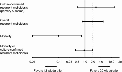 Non-inferiority of 12-week regimen relative to 20-week regimen. Data points are the point estimate of the HR between the 12-week regimen and 20-week regimen. Error bars are 95% CIs. Clinical equivalence of 12-week regimen would be accepted if the upper bound of the 95% CI of the HR for culture-confirmed recurrent melioidosis (primary end point) was below the predefined noninferiority margin (HR 2.0; dotted line). Abbreviations: CI, confidence interval; HR, hazard ratio.